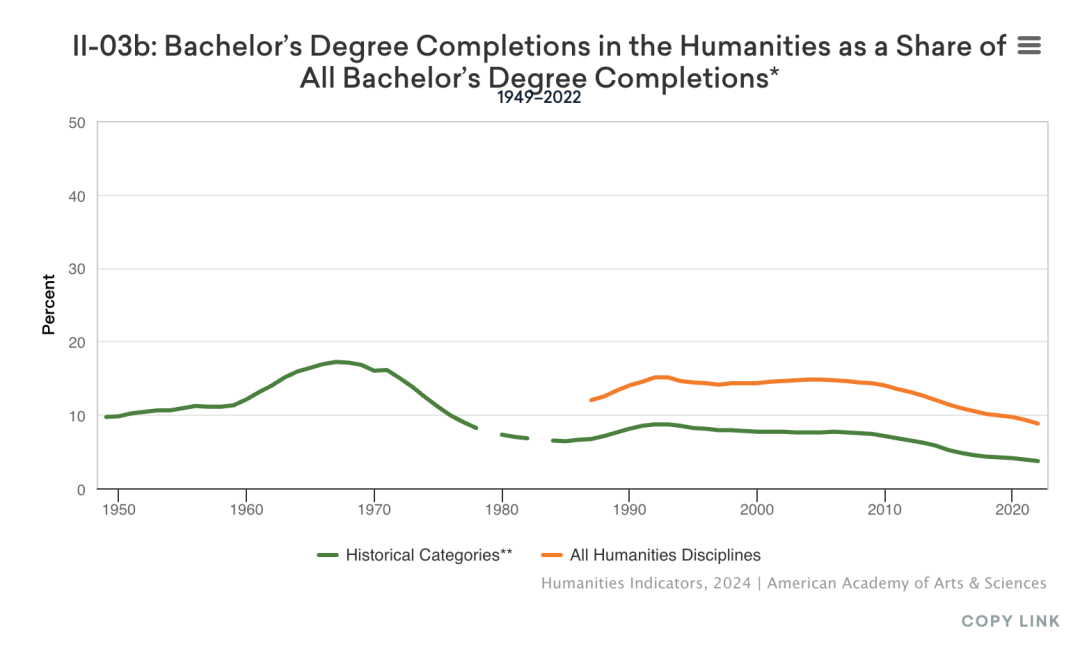图丨美国大学授予的人文学科学士学位比例变化(来源: