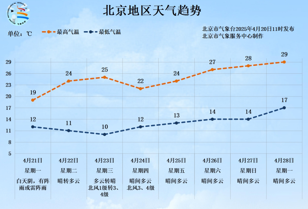 北京地區天氣趨勢。圖源:「氣象北京」微信公眾號