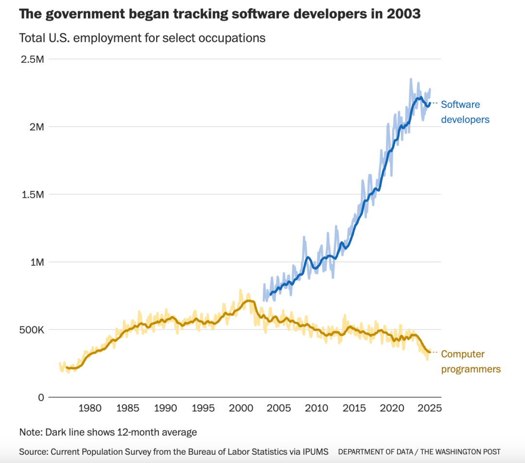 图丨美国程序员就业人数的下降(来源: