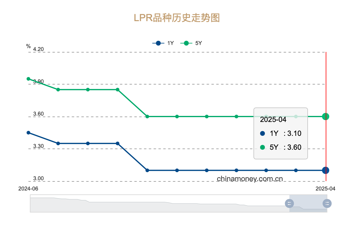 全國銀行間同業拆借中心披露的LPR走勢截圖。