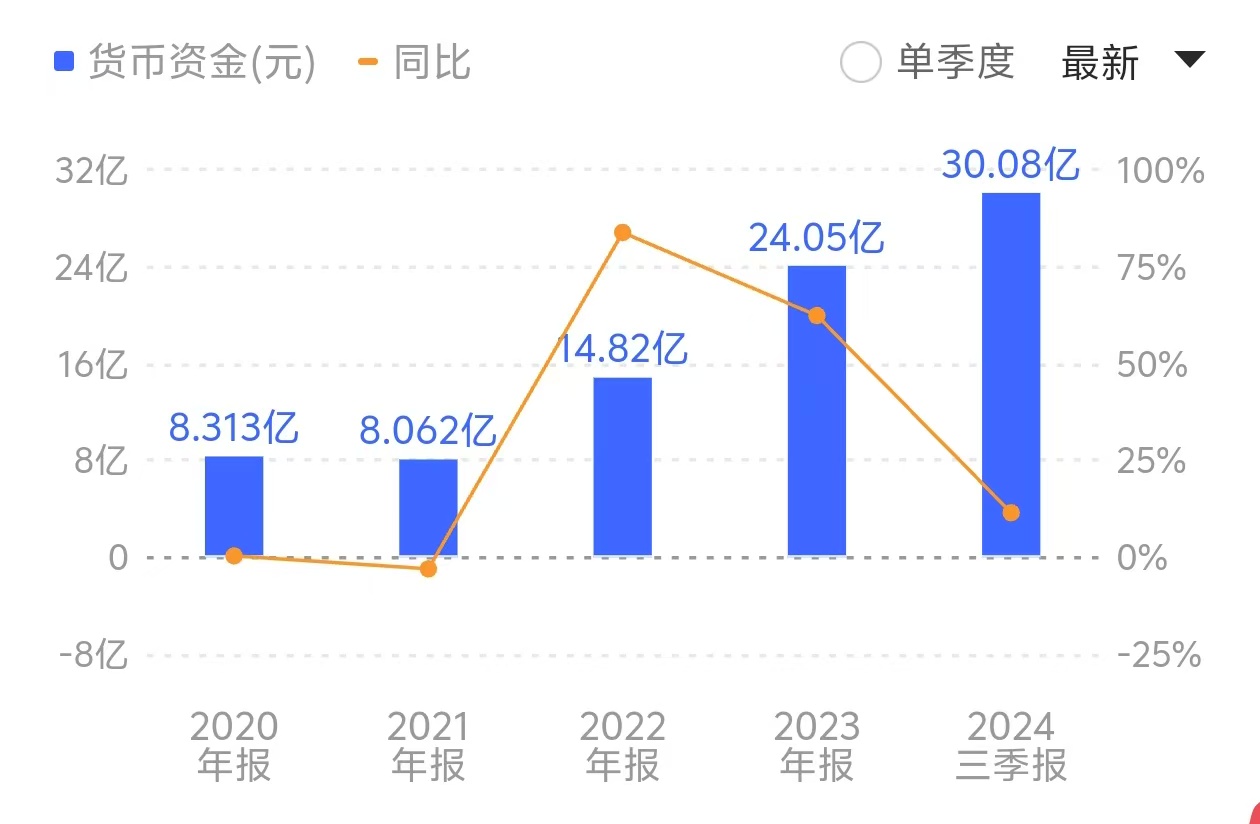 公司货币资金达到30.08亿元,较五年前增长超过250%。来源:同花顺