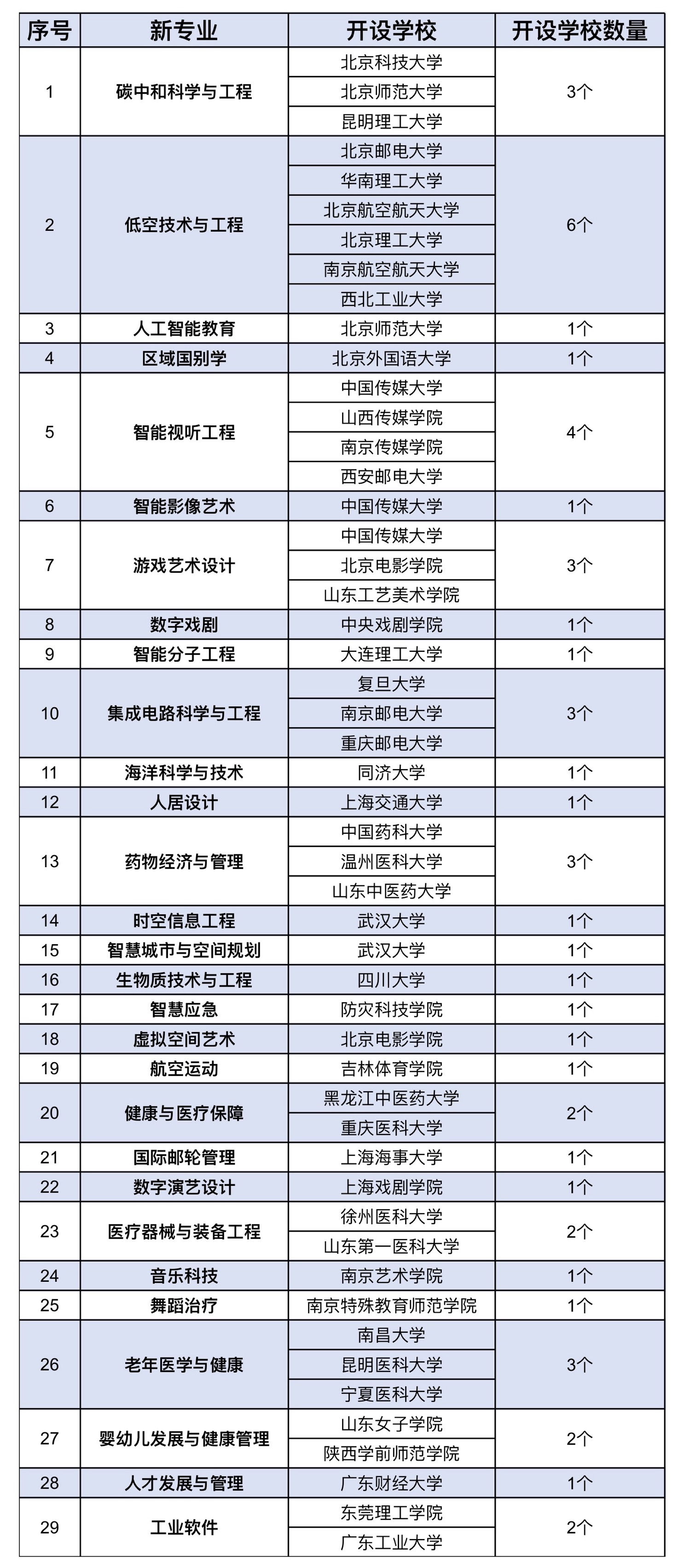 29種新專業在高校中的開設分佈情況。製圖/新京報記者 馮琪