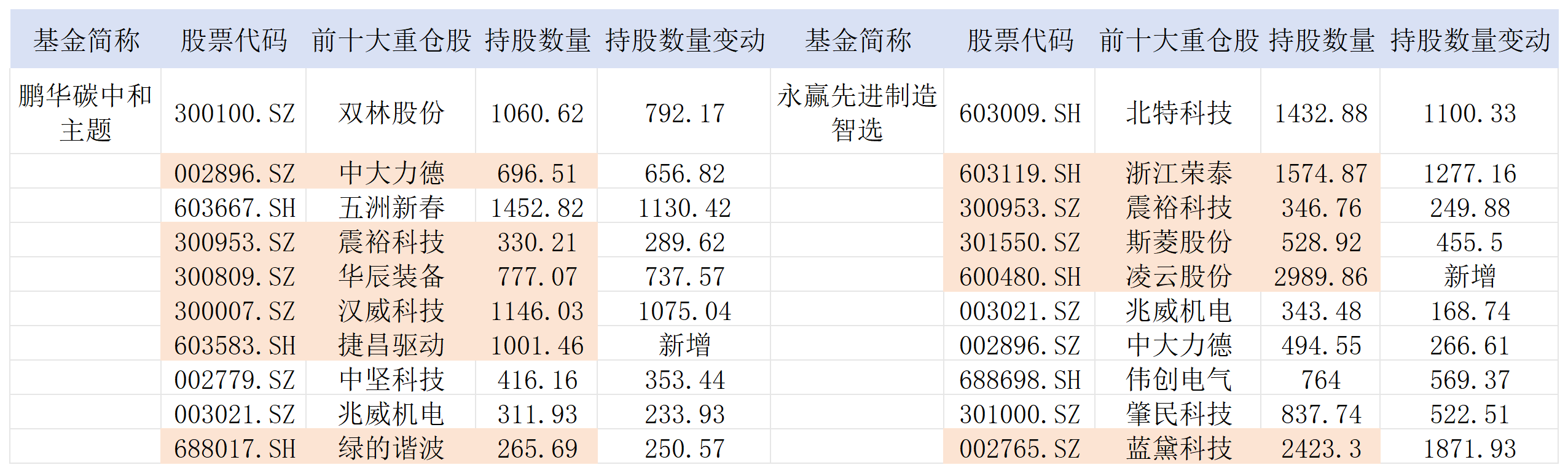 重押人形机器人单季回报率超50%!鹏华、永赢两只基金“吸金”近百亿