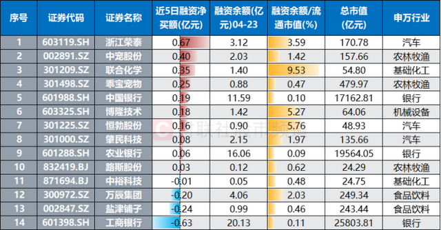 注:今日创历史新高的两融个股近期获融资客增减持情况(截至4月23日数据)
