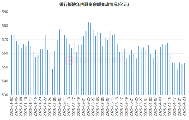 注:银行板块年内融资余额变动情况(截至4月23日数据)