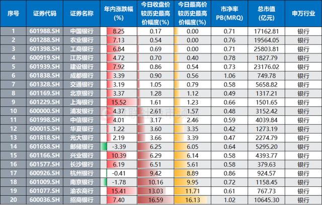 注:银行股今日收盘价/最高价距离历史最高价幅度(截至4月24日收盘)