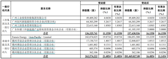 ▲图:孚能科技与广州工控持股比例一览表