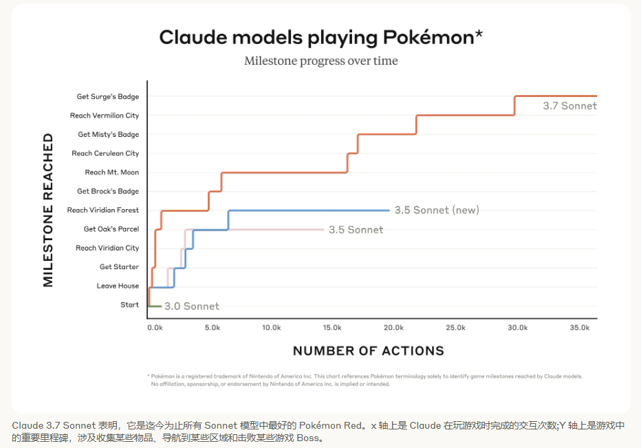 Claude 3.7 Sonnet玩《精灵宝可梦 红/绿》的数据