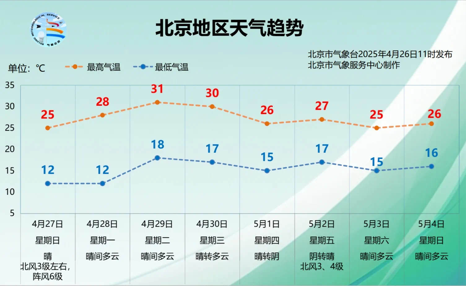 北京地區天氣趨勢。北京市氣象局供圖