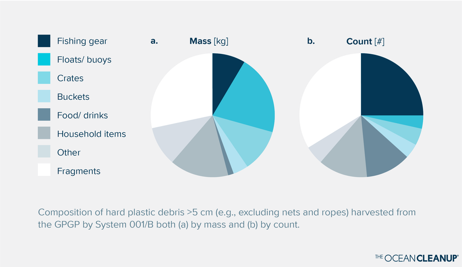北太平洋垃圾帶塑料垃圾分類示意圖。圖片來源:Ocean Cleanup網站。