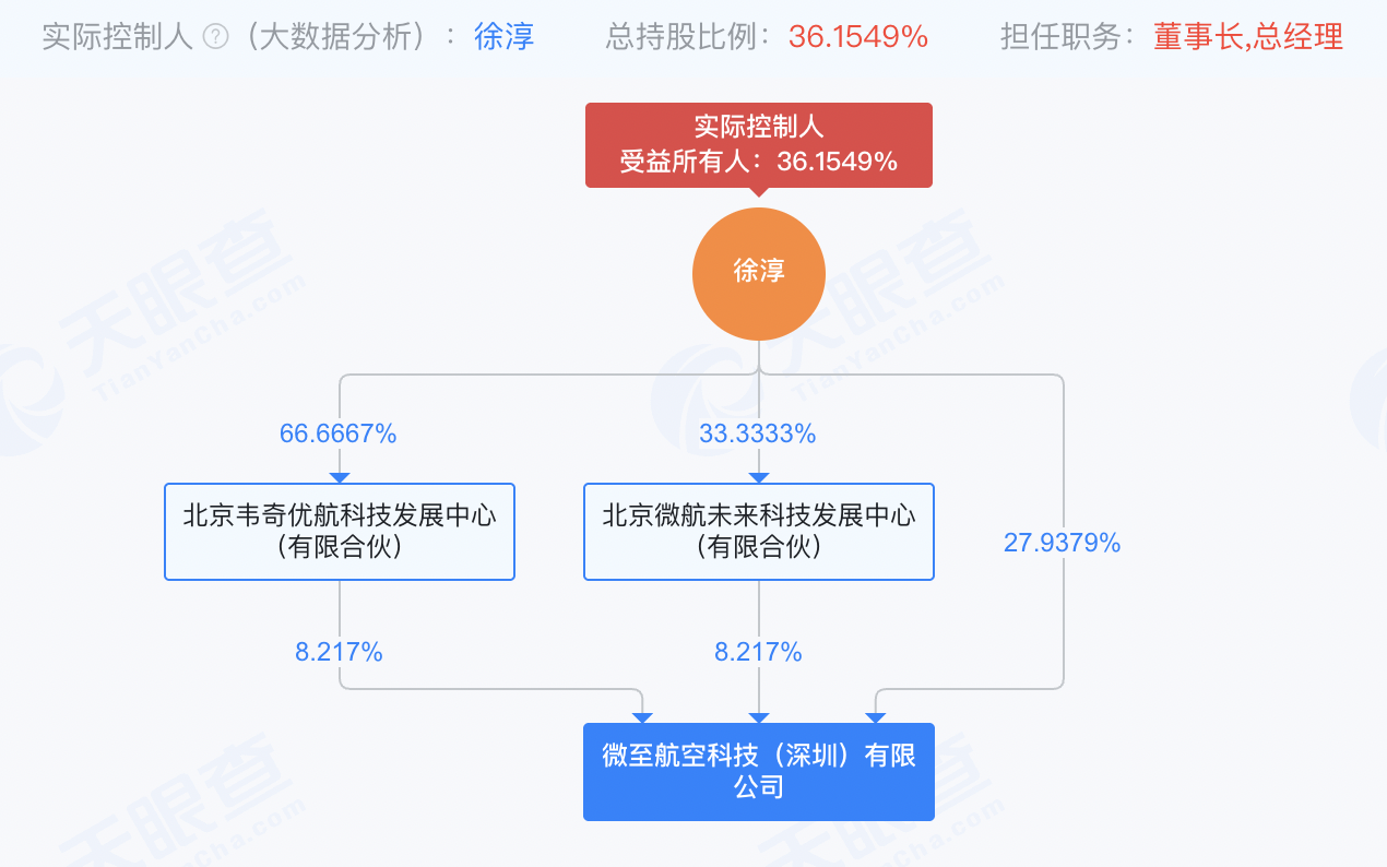 微至航空完成近亿元融资：打造低空“五菱宏光”，董事长徐淳控股36%