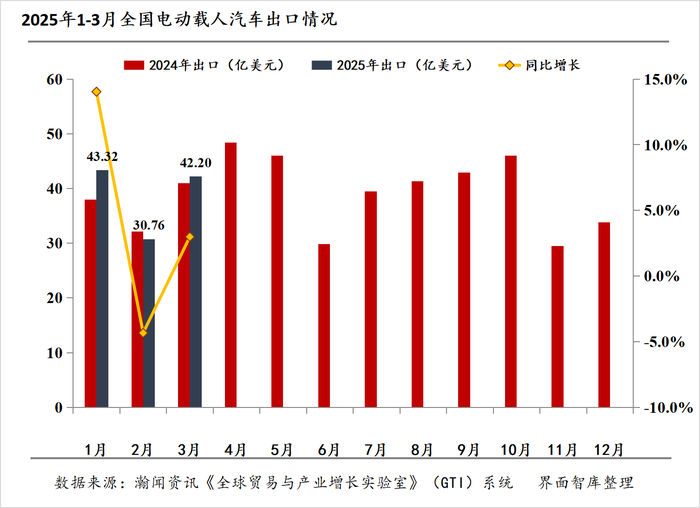 电动载人汽车出海月报|3月出口量同比增长32%,全球市场格局生变