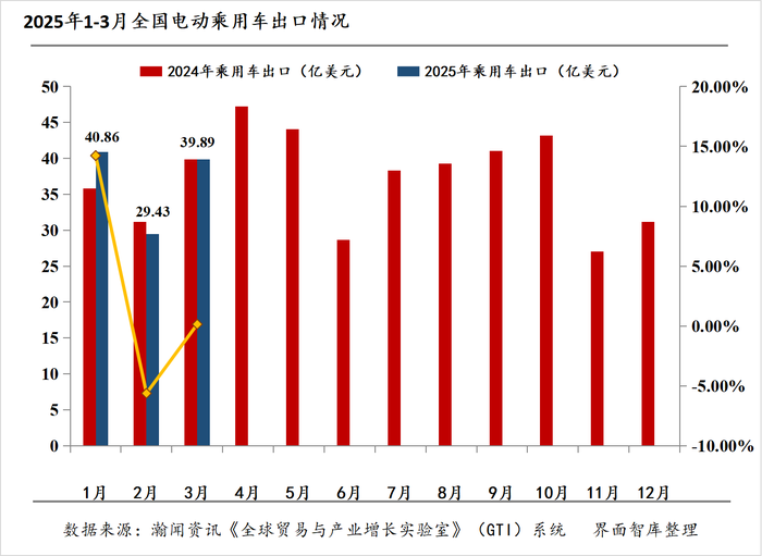 电动载人汽车出海月报|3月出口量同比增长32%,全球市场格局生变