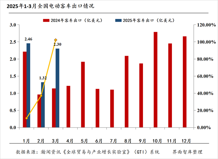 电动载人汽车出海月报|3月出口量同比增长32%,全球市场格局生变