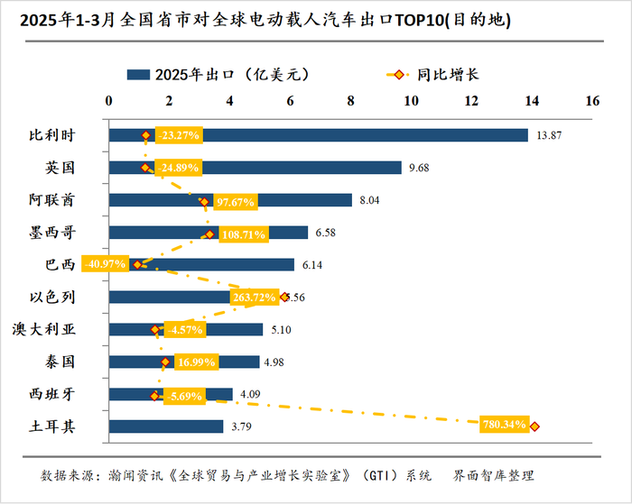 电动载人汽车出海月报|3月出口量同比增长32%,全球市场格局生变