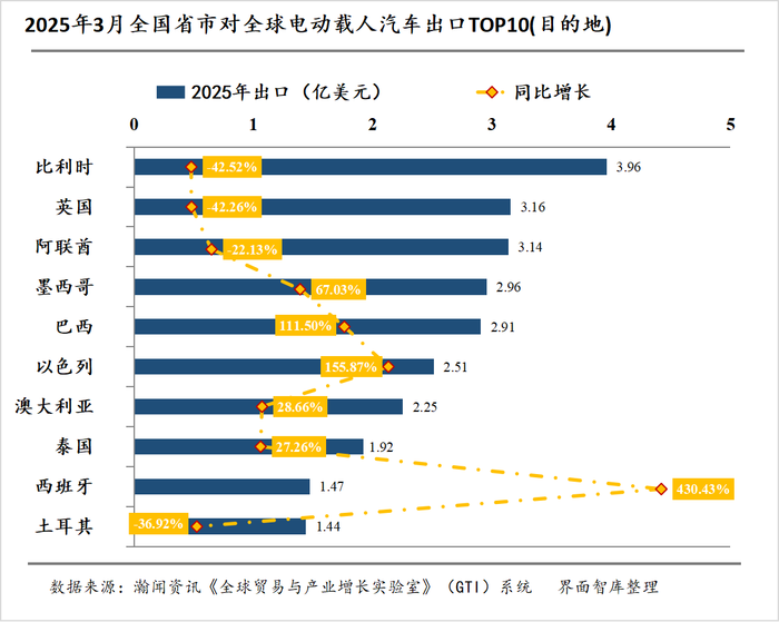 电动载人汽车出海月报|3月出口量同比增长32%,全球市场格局生变