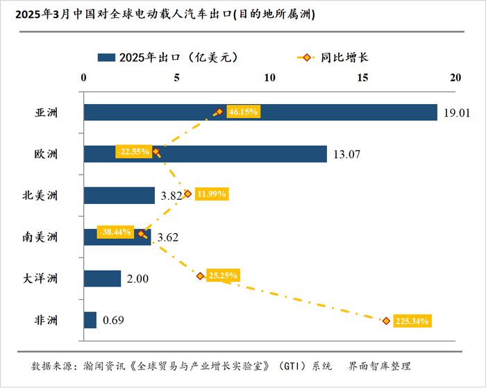 电动载人汽车出海月报|3月出口量同比增长32%,全球市场格局生变
