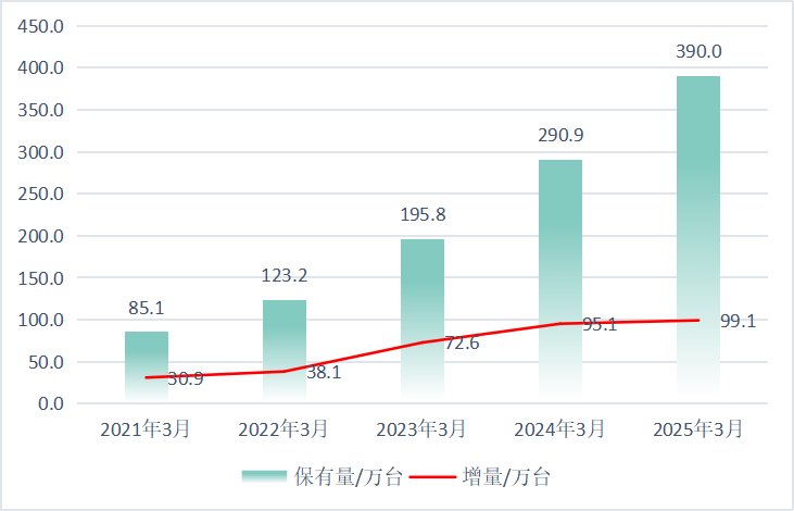 国家能源局：我国充电基础设施达 1374.9 万台，同比增长 47.6%