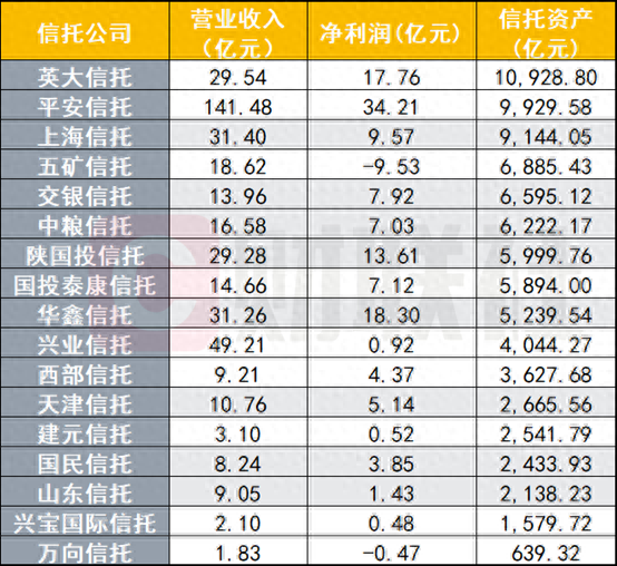 数据来源:用益信托网、公司财报,财联社整理