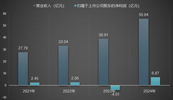 神農集團上市以來業績情況。新京報貝殼財經記者製圖