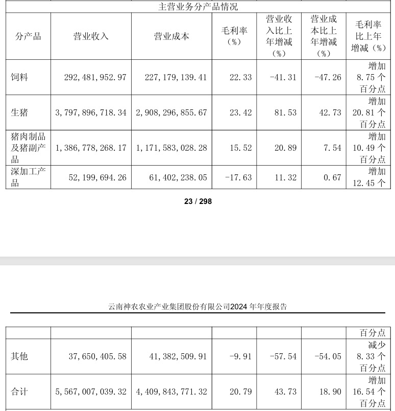 神農集團2024年主營業務分產品情況。圖片截取自企業年報