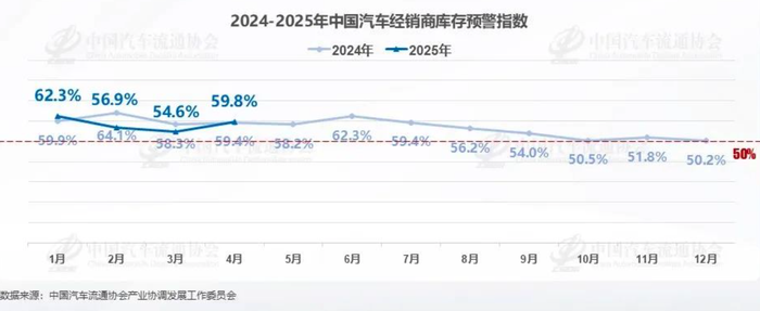 4月中国汽车经销商库存预警指数为59.8%，环比上升5.2个百分点