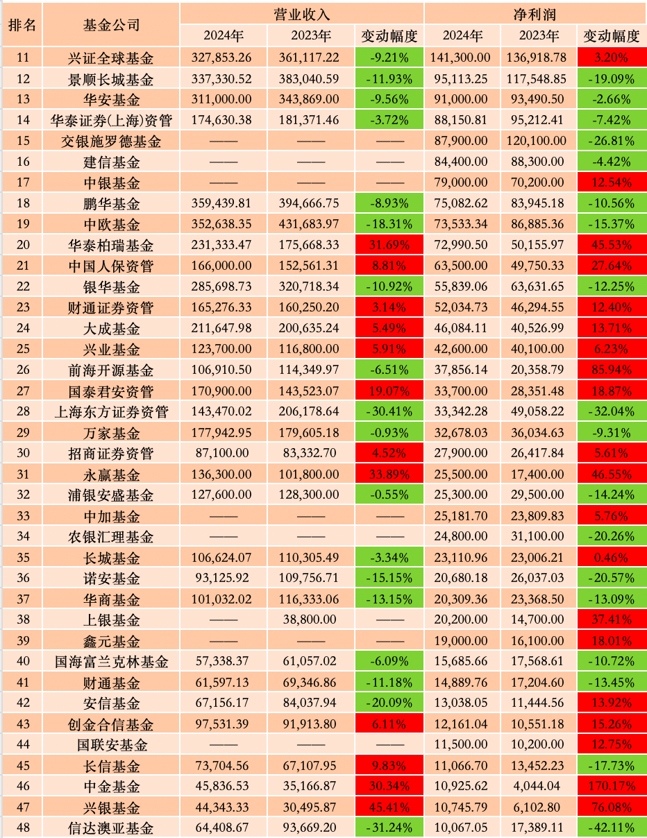 图2：净利润过亿元的38家腰部公募（排名承接图1，单位为万元）；来源：澎湃新闻记者丁欣晴据公募股东2024年报数据统计