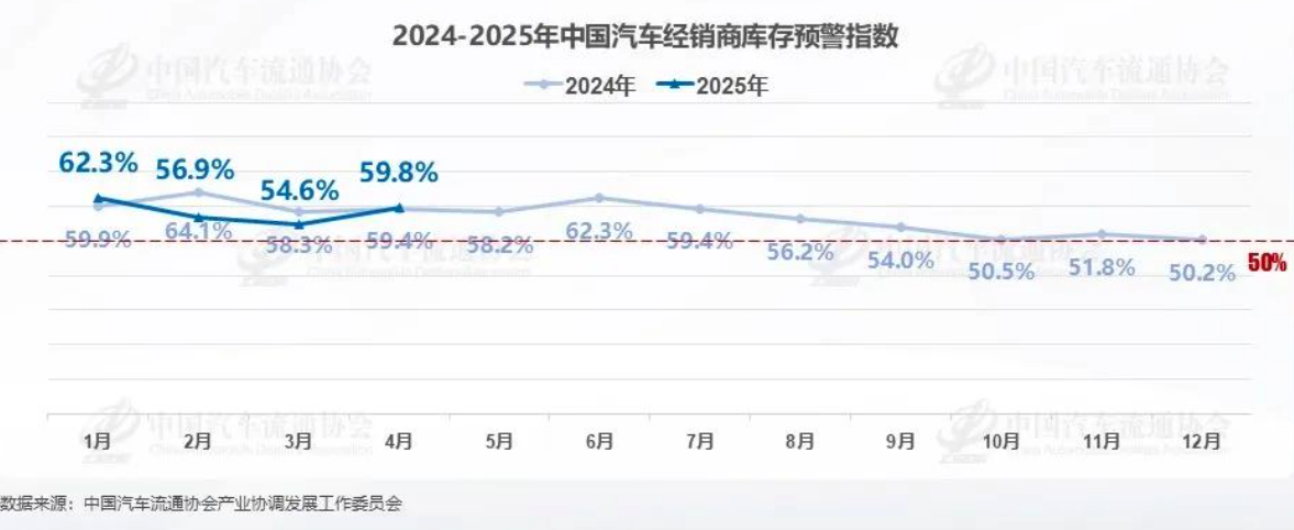 4月中国汽车经销商库存预警指数为59.8%，环比上升5.2个百分点