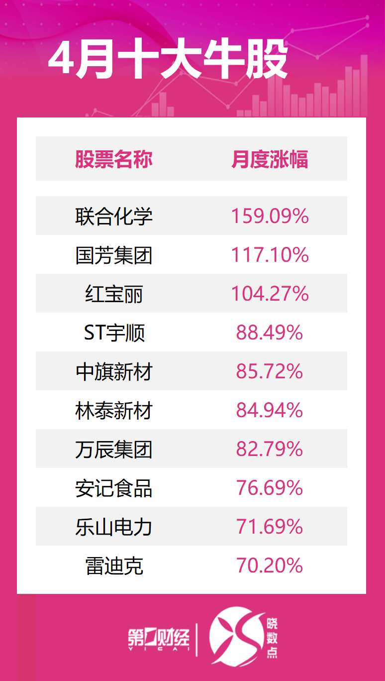 4月十大牛股出炉:联合化学逾159%涨幅问鼎榜首