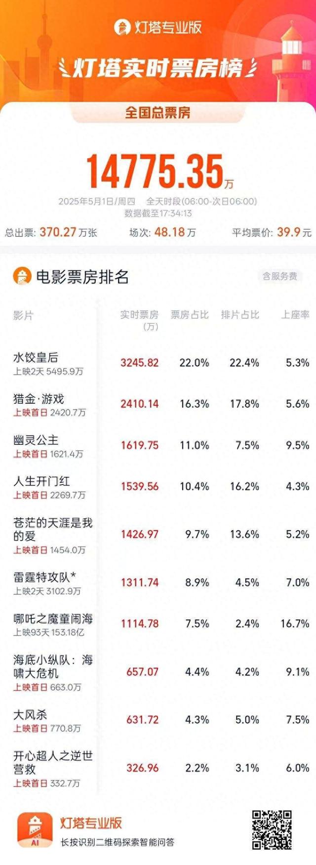 票房截图。灯塔专业版供图