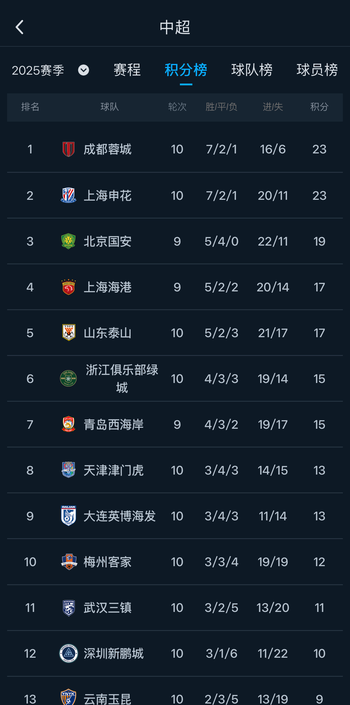 成都蓉城1比0胜上海申花升至中超榜首