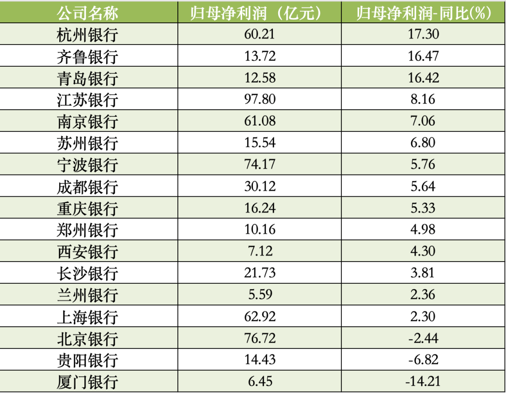 17家A股城商行一季报扫描:青岛银行营收增速领跑 杭州银行净利增速领跑 第2张 17家A股城商行一季报扫描:青岛银行营收增速领跑 杭州银行净利增速领跑 第2张