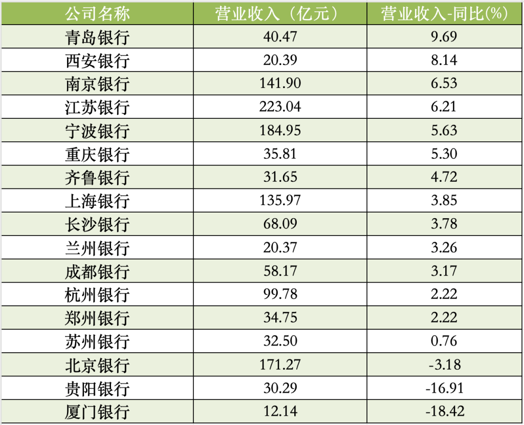 17家A股城商行一季报扫描:青岛银行营收增速领跑 杭州银行净利增速领跑 第1张 17家A股城商行一季报扫描:青岛银行营收增速领跑 杭州银行净利增速领跑 第1张