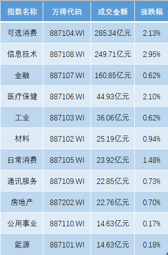 港股5月迎开门红,恒生科指涨3%,欧股开盘全线上扬