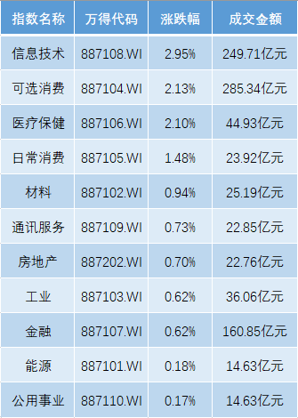港股5月迎开门红,恒生科指涨3%,欧股开盘全线上扬