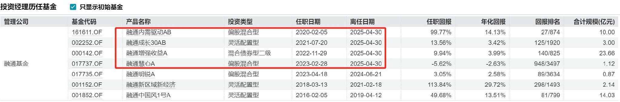 表:范琨离任最后四只产品 来源:Wind 界面新闻整理