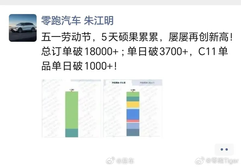朱江明：零跑五一劳动节总订单破18000台