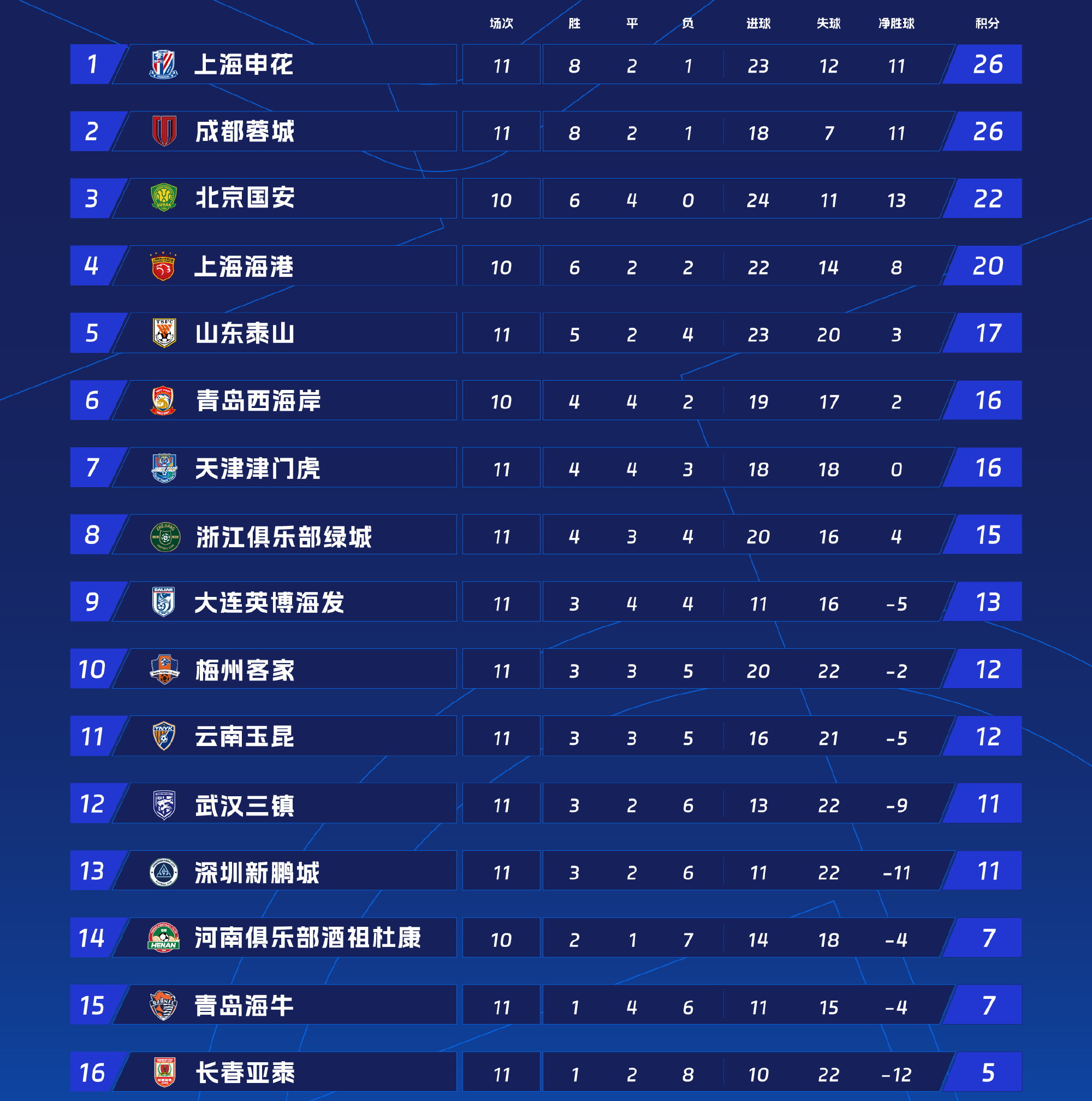 中超最新积分榜，申花力压成都蓉城重回榜首，大连英博仍排名第9