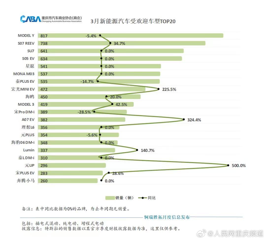 特斯拉在重庆汽车以旧换新市场火热