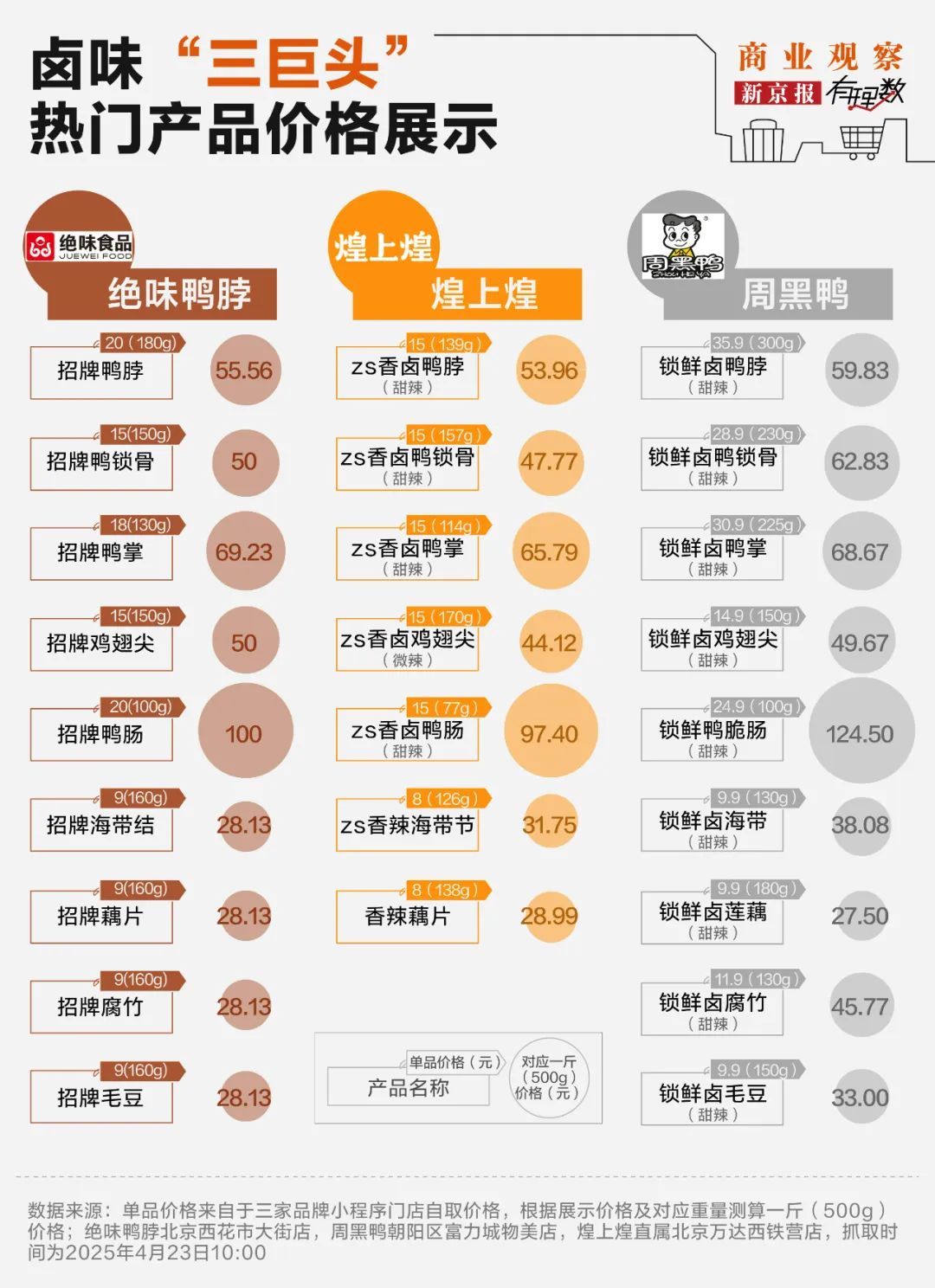 “卤味三巨头”绝味食品、周黑鸭、煌上煌业绩下滑,卖不动了