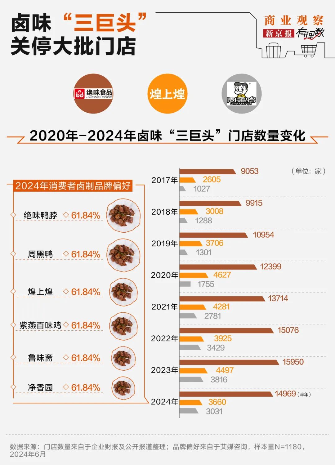“卤味三巨头”绝味食品、周黑鸭、煌上煌业绩下滑,卖不动了