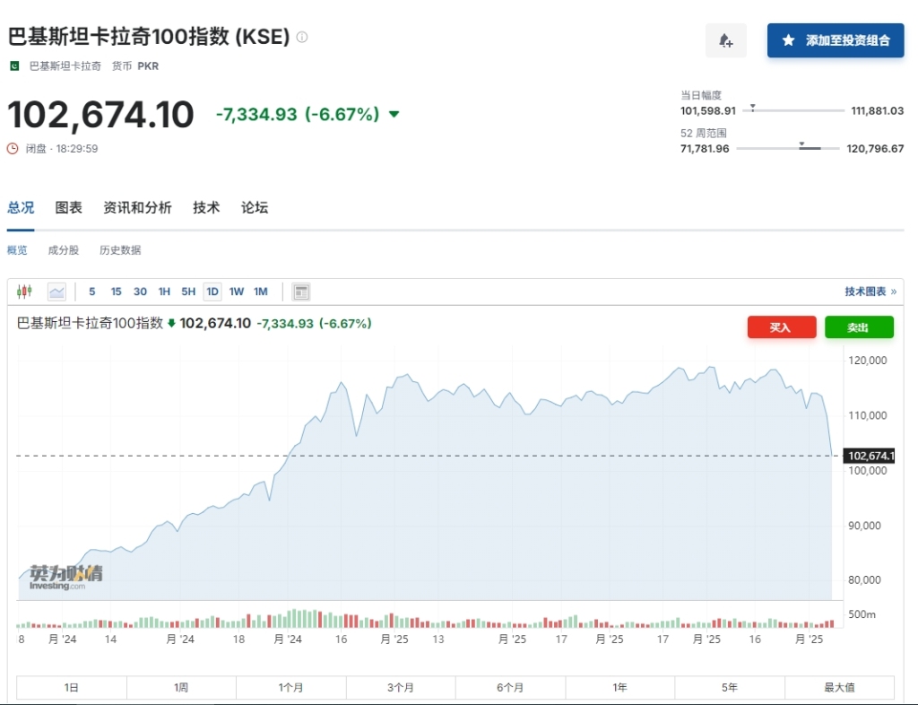 印巴冲突升级，巴基斯坦股市重挫7.29%	，创5年来最大单日跌幅
