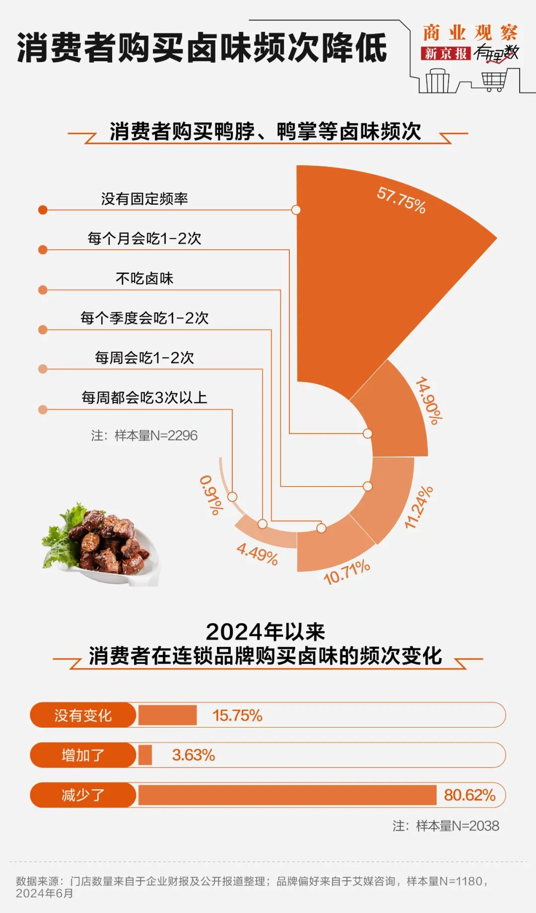 “卤味三巨头”绝味食品、周黑鸭、煌上煌业绩下滑,卖不动了