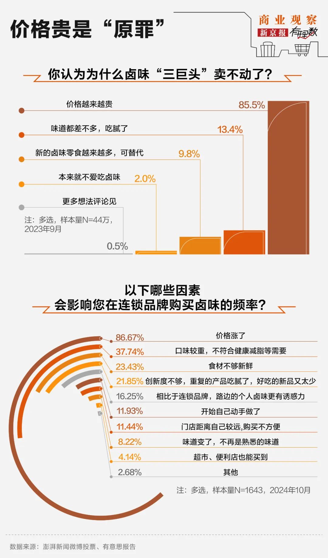 “卤味三巨头”绝味食品、周黑鸭、煌上煌业绩下滑,卖不动了