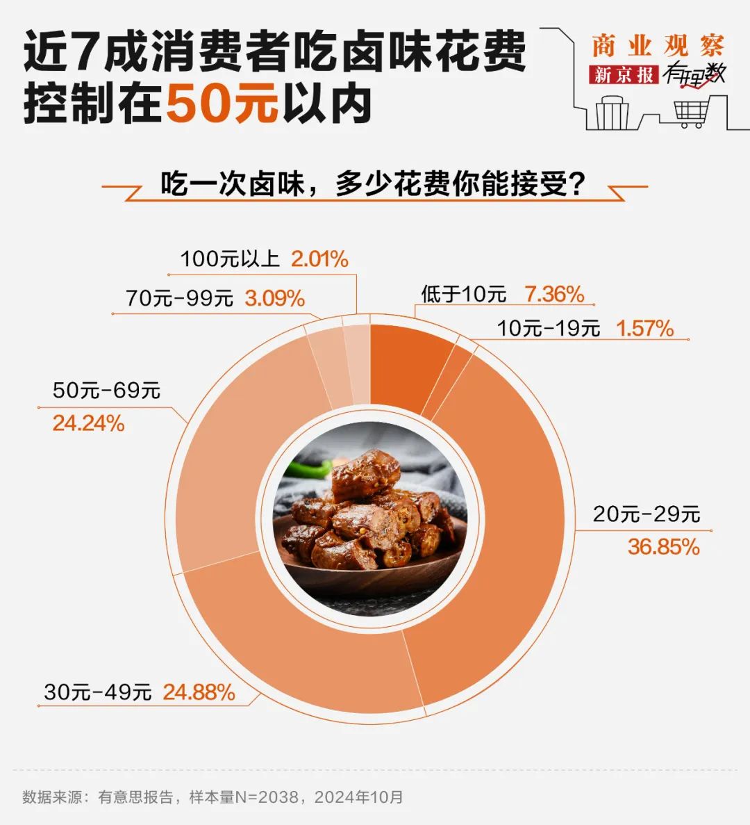 “卤味三巨头”绝味食品、周黑鸭、煌上煌业绩下滑,卖不动了