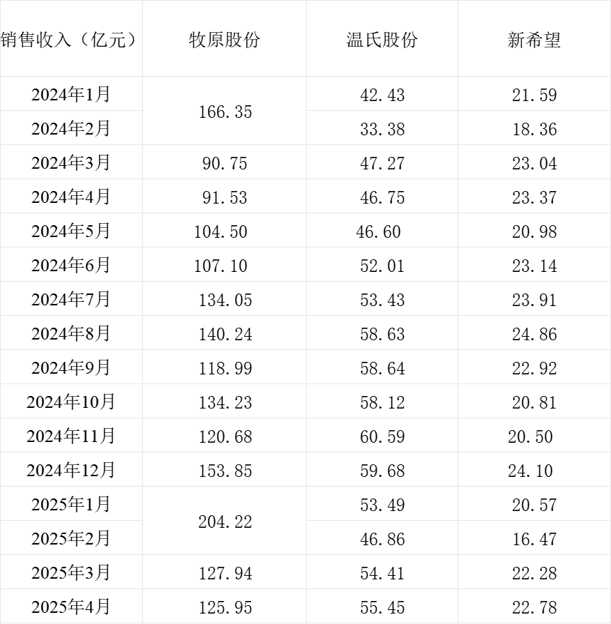 三大上市猪企销售收入情况。制表  澎湃新闻