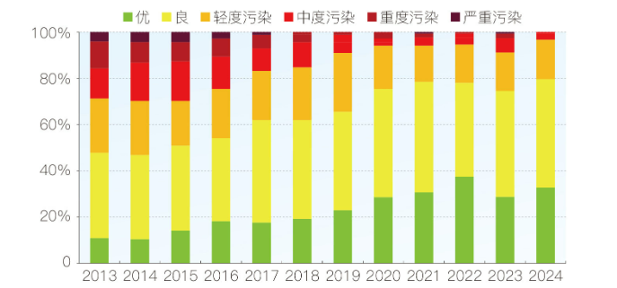 2013-2024年空氣質量級別分佈。北京市生態環境局供圖