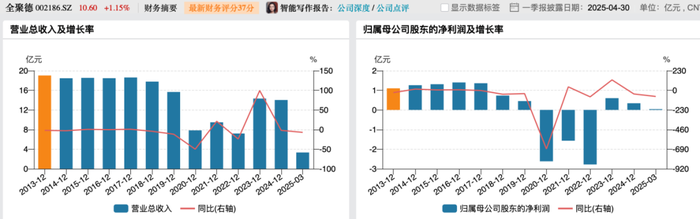 图 / 2003年至2014年业绩趋势(来源:Wind)