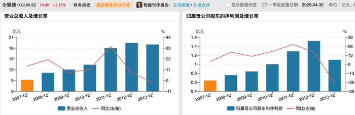 图 / 2007年至2013年业绩趋势(来源:Wind)