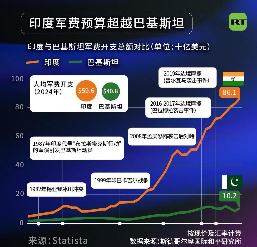阵风撑门面,巴印军费对比1:8.5,印度:只买贵的不买对的